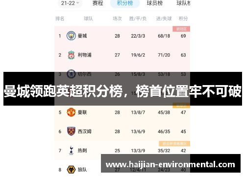 曼城领跑英超积分榜，榜首位置牢不可破